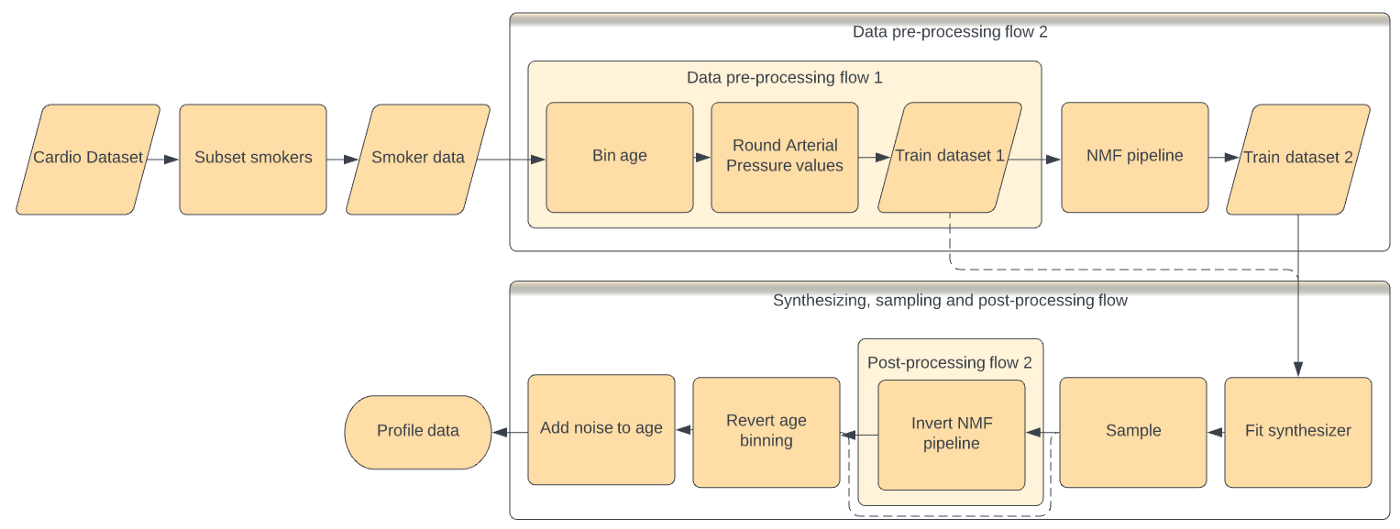 Data Preparation transformation and inverse transformation flows