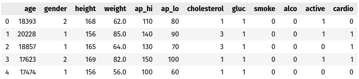 cardio dataset sample