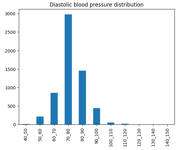 Diastolic blood pressure distribution graph