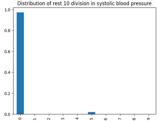 Distribution of rest 10 division in systolic blood pressure graph