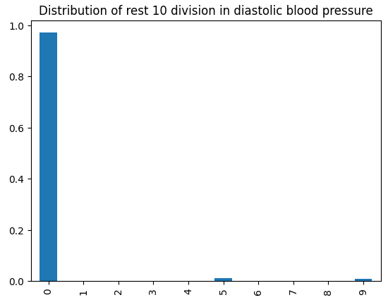 Distribution of rest 10 division in diastolic blood pressure graph