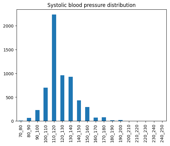 Systolic blood pressure distribution graph
