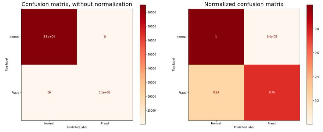 Baseline results using a tree-based algorithm on the imbalanced dataset