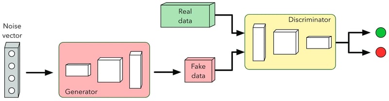 A Vanilla GAN architecture