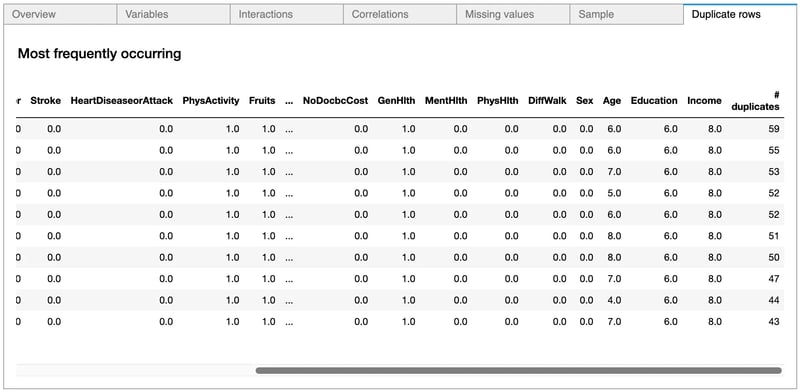 The duplicates that are present in the data.