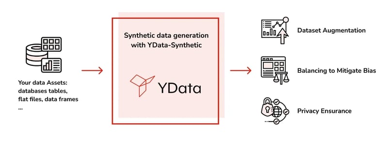 Synthetic Data Generation with ydata-synthetic