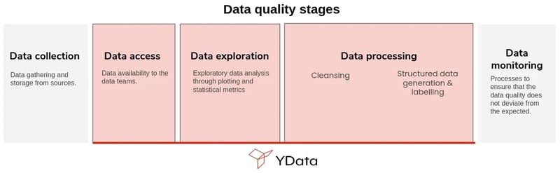 The different data quality stages in the ML flow