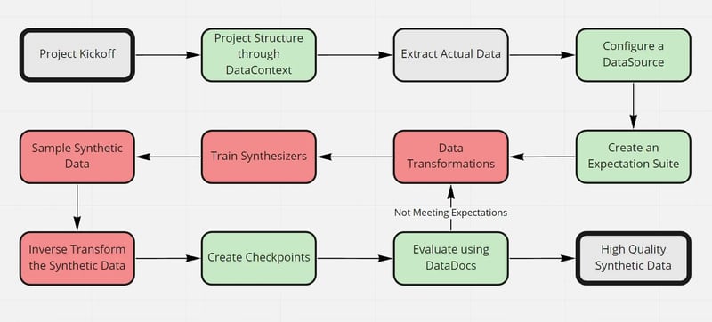 The Integrated Project Flow Diagram