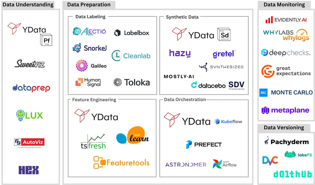 Data-Centric AI landscape by YData