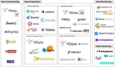 Data-Centric AI landscape by YData