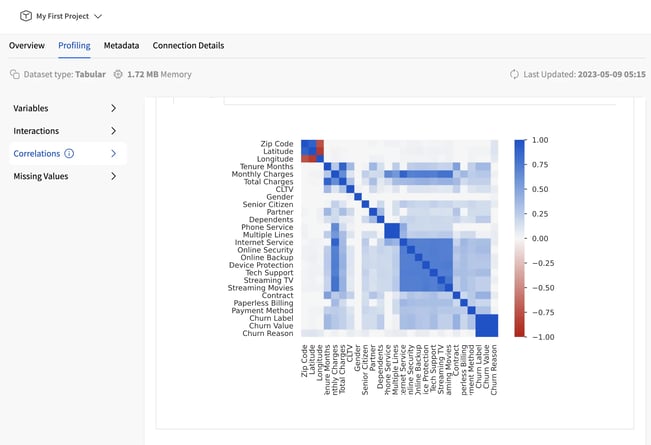 Detailed data quality profiling: univariate and multivariate validation