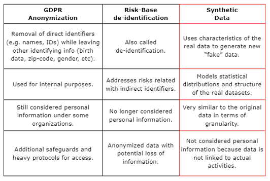 Table 1 - Comparison between Anonymization and Synthetic Data