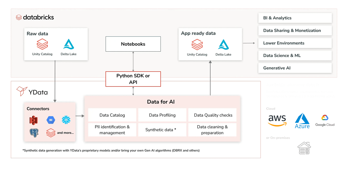 Databricks integration; databricks with synthetic data; databricks and profiling with ydata