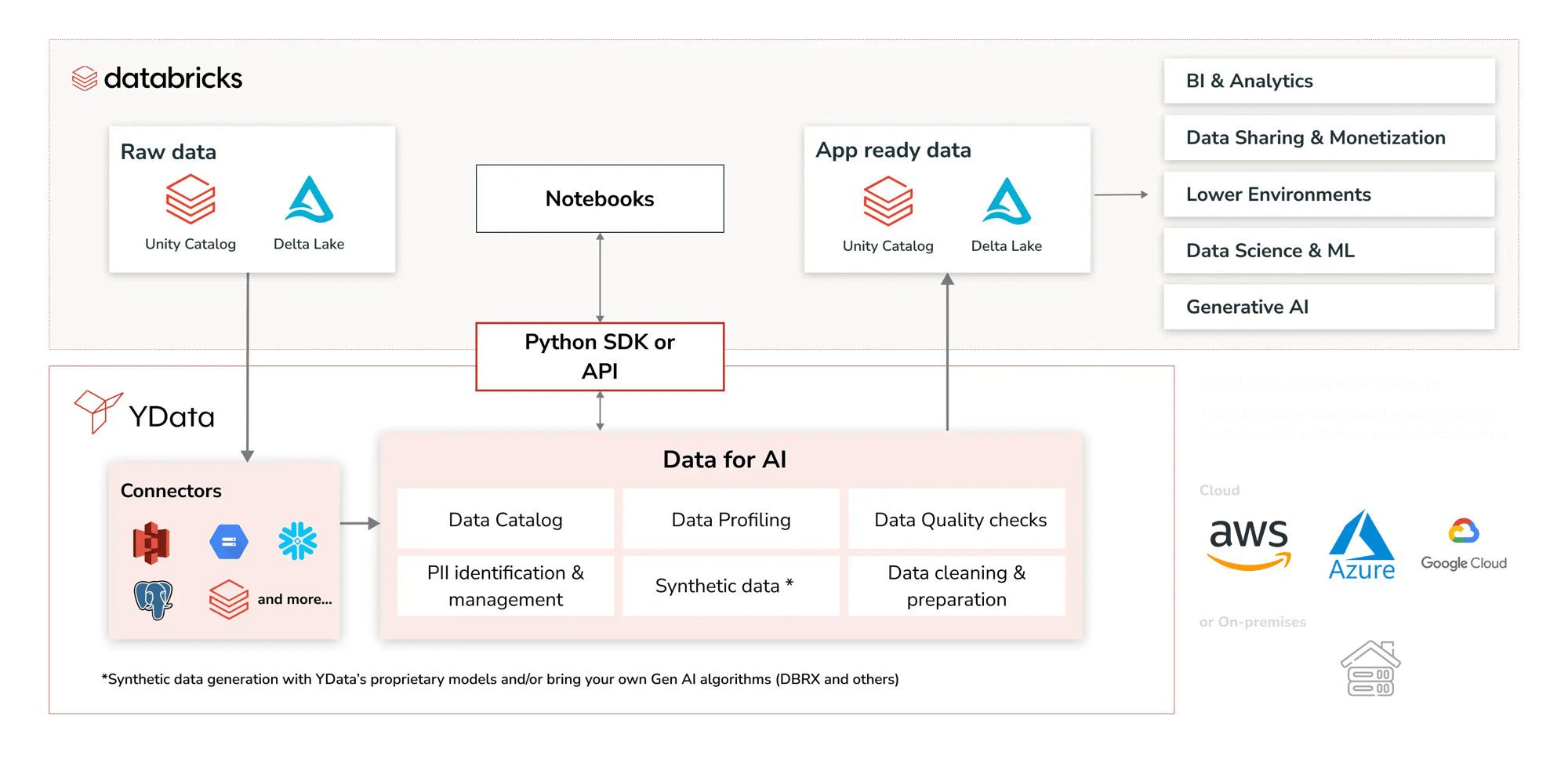 Databricks diagram