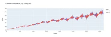 complex time series