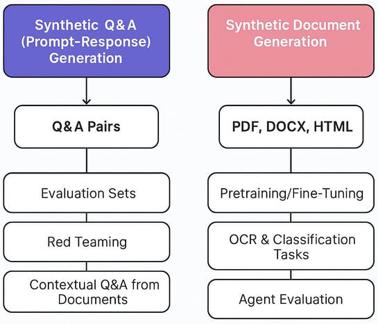 Synthetic Q&A and Document Generation for LLM workflows