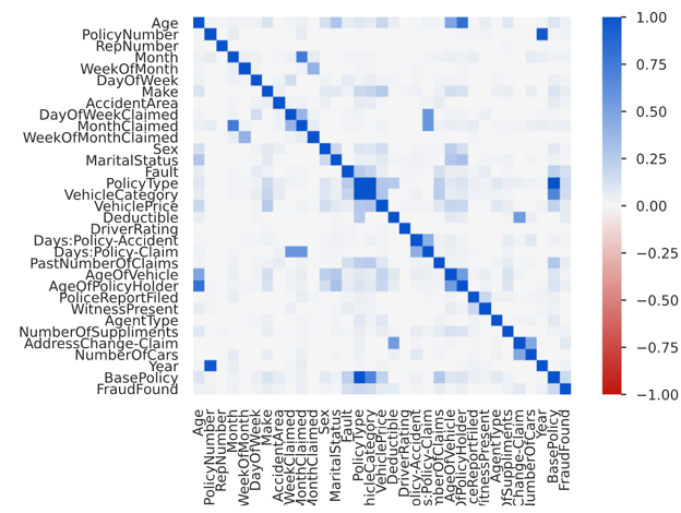 YData Fabric Catalog Correlation Matrix