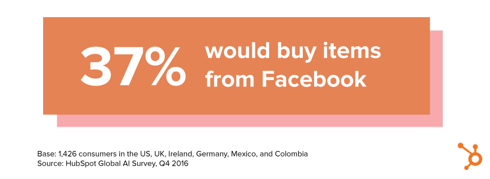 37% would buy items from Facebook