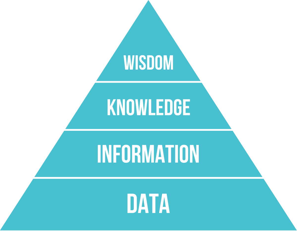 The data pyramid or most know as DIKW