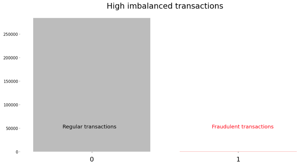 High imbalanced data. Data source: Credit card Fraud from Kaggle
