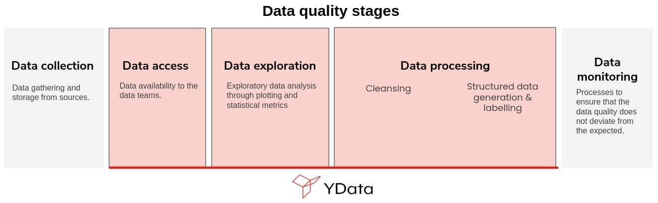 The different data quality stages in the ML flow.