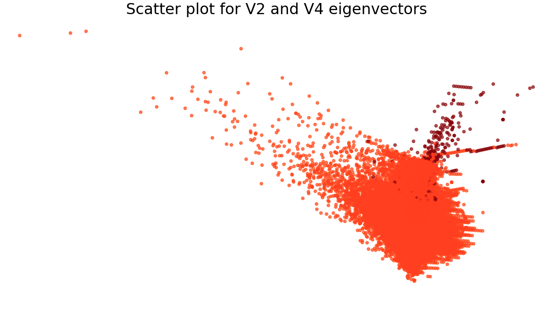 Plot of V2 and V4 original dataset eigenvectors