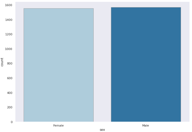 Sex variable ratio between Female/Male individuals