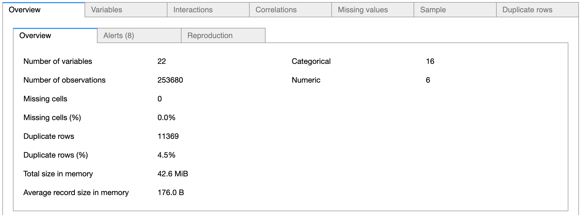 A general overview of the data. 