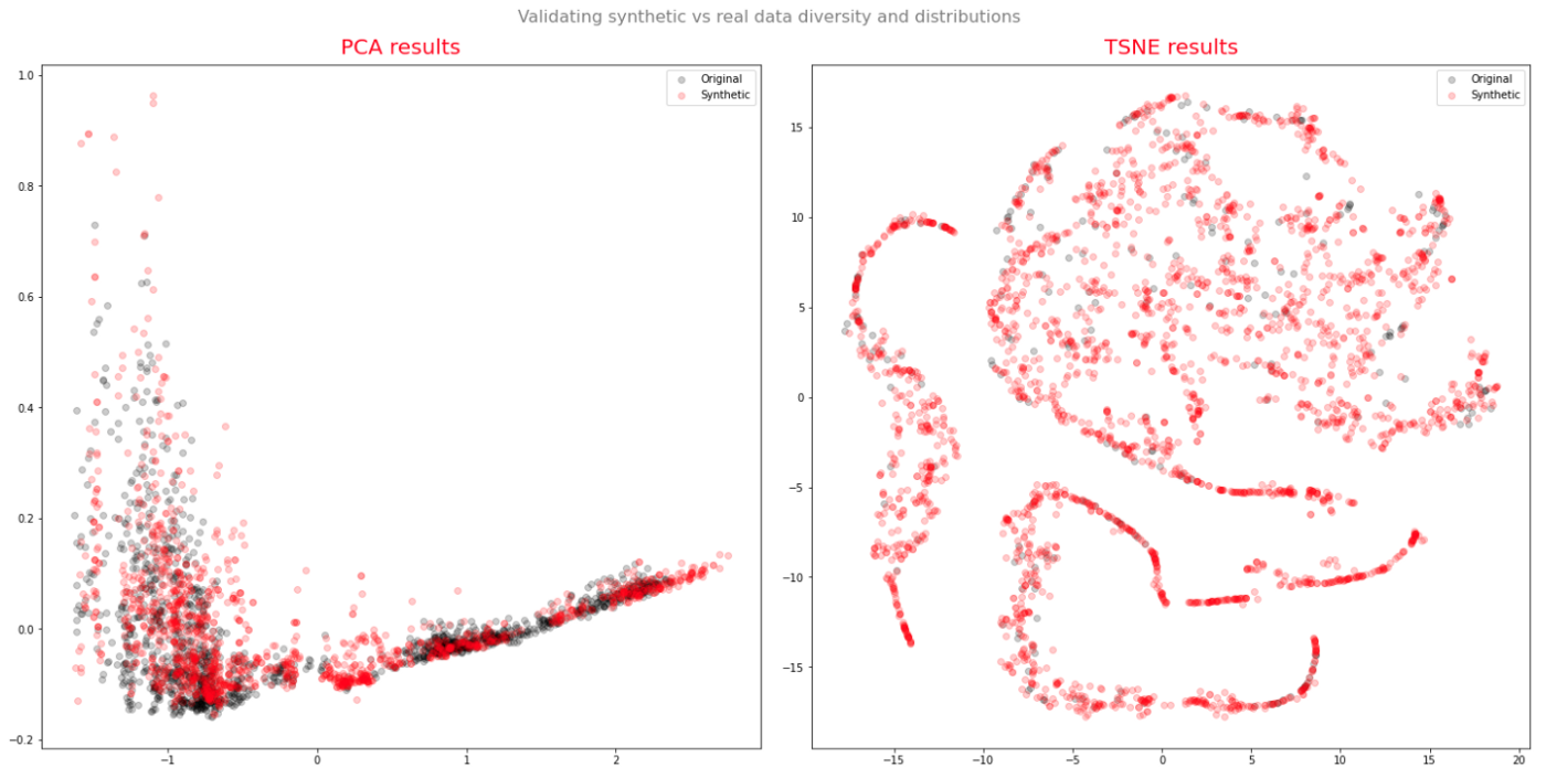 PCA and TSNE with 2 components for both synthetic and real stock data.