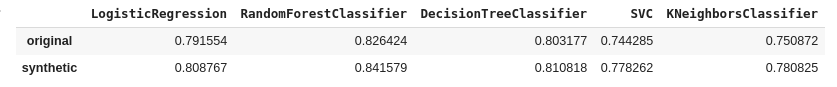 overall models f1_score for the original and combined datasets