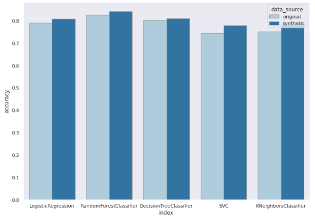 average improvement of 2% accuracy for all the tested classifiers