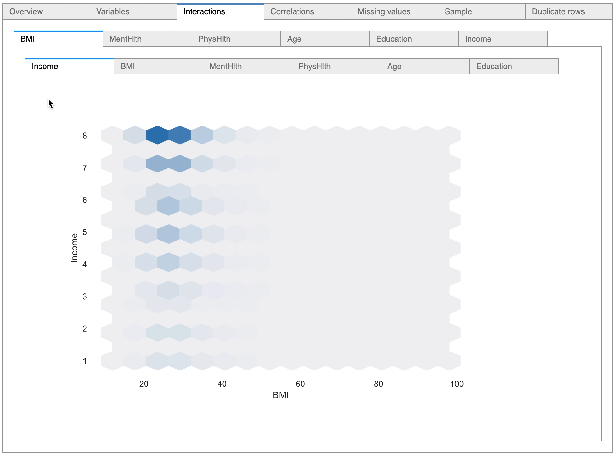 Viewing interactions between the numerical variables. 