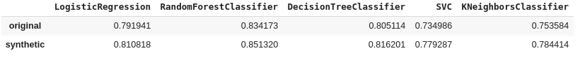 overall models accuracy for the original and combined datasets